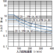 ZX-YN パウダブレーキ 製品特長 電磁クラッチ・ブレーキ｜三菱電機 FA