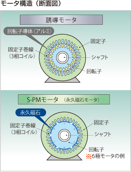 モータ構造(断面図)