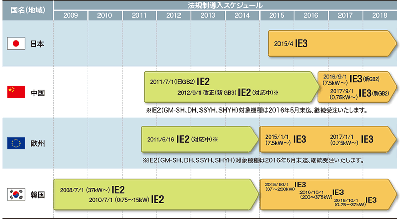 海外認証取得国の高効率規制導入状況スケジュール