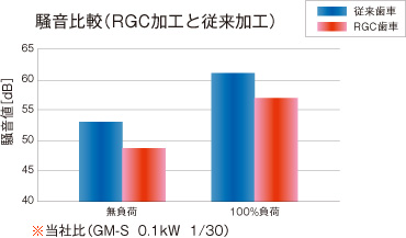 騒音比較（RGC加工と従来加工）