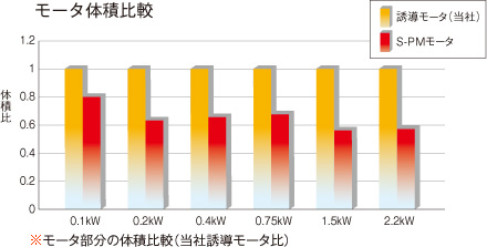 モータ体積比較