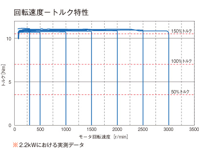 回転速度―トルク特性