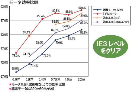 モータ効率比較