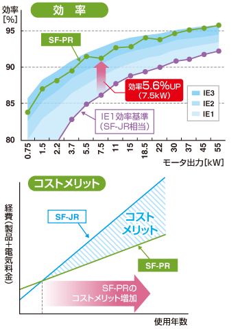 効率とコストメリット