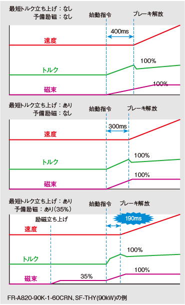 最短トルク立ち上げ機能