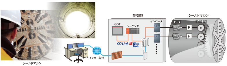 離れた場所からモニタ可能