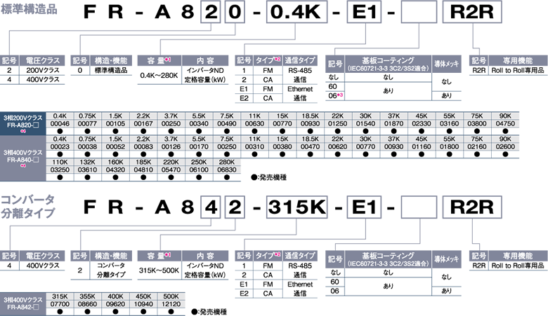 形名（標準構造品，コンバータ分離タイプ）