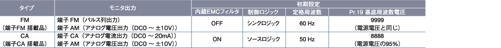 形名（標準構造品，コンバータ分離タイプ）