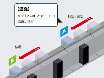 直前のキャリアが移動