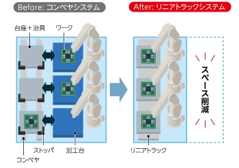 装置の設置⾯積を削減