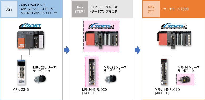 J2S用モータ 置換え事例 | 製品の更新を検討する | ACサーボ MELSERVO