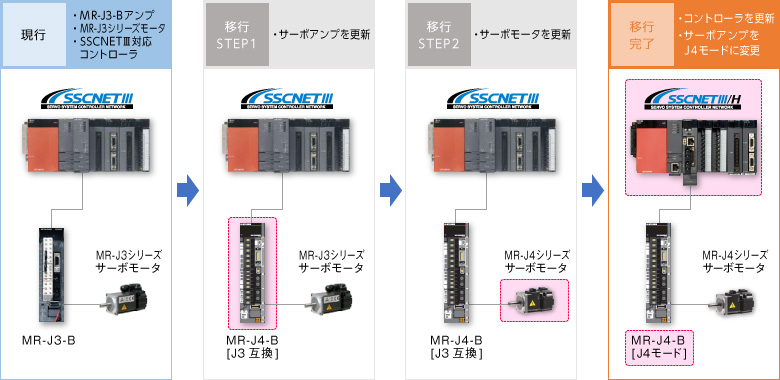 割引送料込み （修理交換用 ）適用する MITSUBISHI/三菱 MR-J3-200TN サーボアンプ(中古品) アンプ 