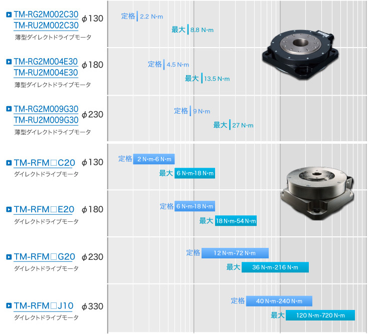 MR-J5/MR-J4シリーズ対応ダイレクトドライブモータ