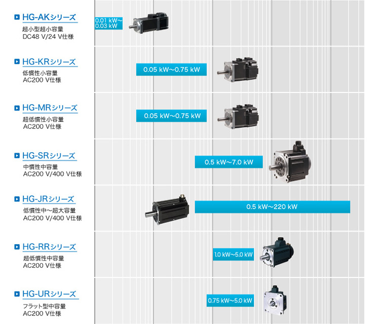 MR-J4シリーズ対応サーボモータ