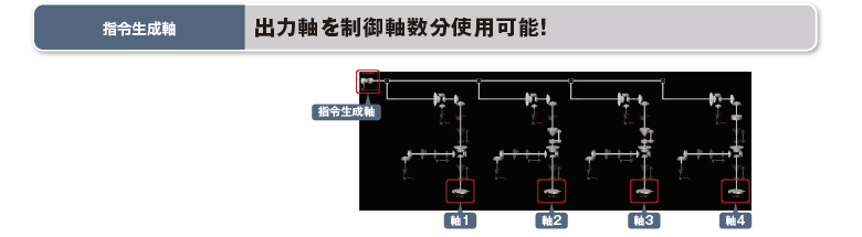 指令生成軸：出力軸を制御軸数分使用可能！