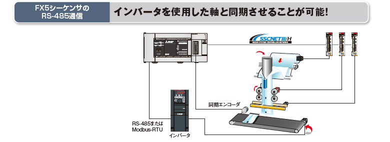 FX5シーケンサの RS-485通信：インバータを使用した軸と同期させることが可能！