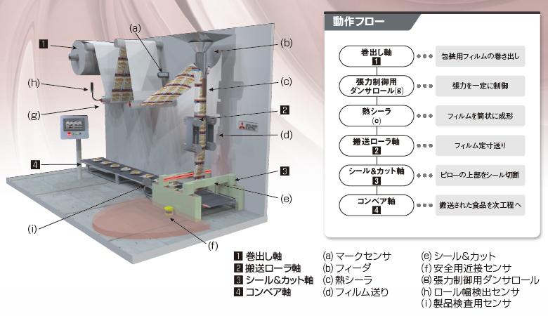 縦ピロー包装機イメージと動作フロー