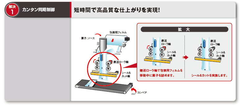 解決1：カンタン同期制御　短時間で高品質な仕上がりを実現！