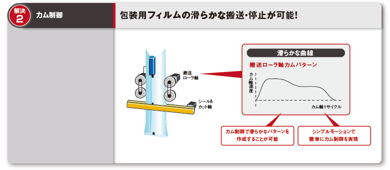 解決2：カム制御　包装用フィルムの滑らかな搬送・停止が可能！