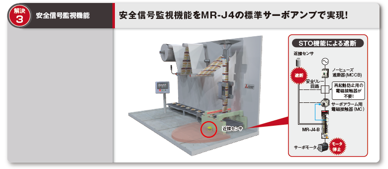 解決3：安全信号監視機能　安全信号監視機能をMR-J4の標準サーボアンプで実現！