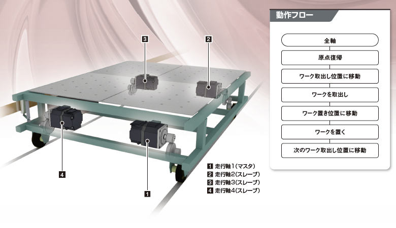 縦ピロー包装機イメージと動作フロー