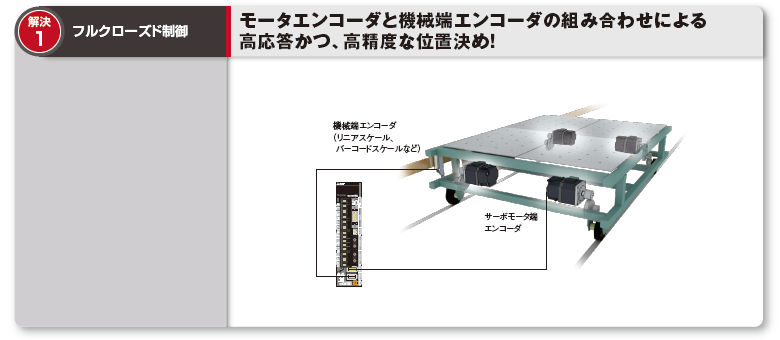 解決1：フルクローズド制御　モータエンコーダと機械端エンコーダの組み合わせによる高応答かつ、高精度な位置決め！