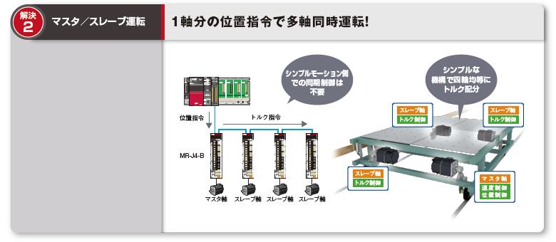 解決2：マスタ／スレーブ運転　1軸分の位置指令で多軸同時運転！