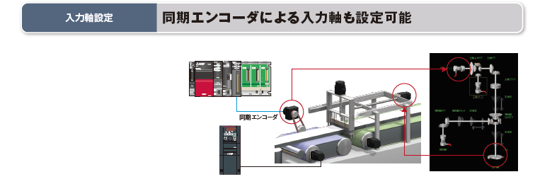 入力軸設定：同期エンコーダによる入力軸も設定可能