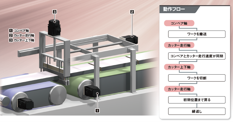走行切断装置イメージと動作フロー