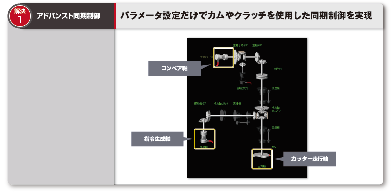 解決1：アドバンスト同期制御　パラメータ設定だけでカムやクラッチを使用した同期制御を実現