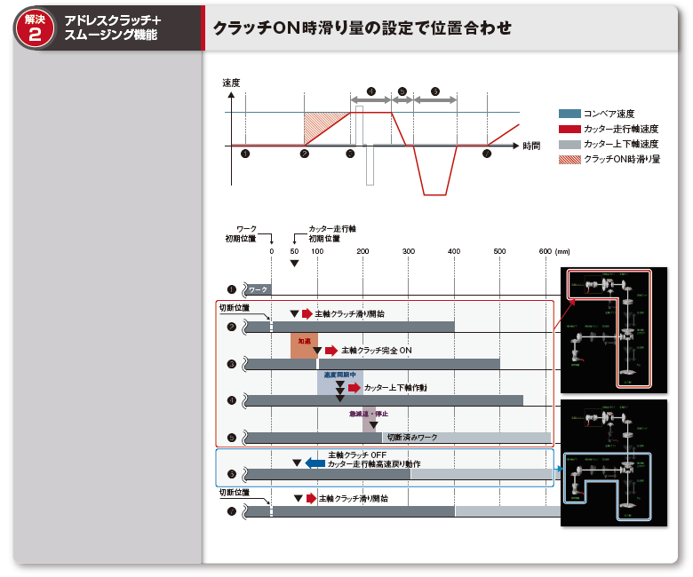 解決2：解決2：アドレスクラッチ＋スムージング機能　クラッチON時滑り量の設定で位置合わせ