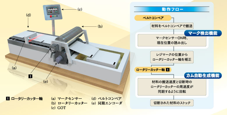 ロータリーカッター装置
