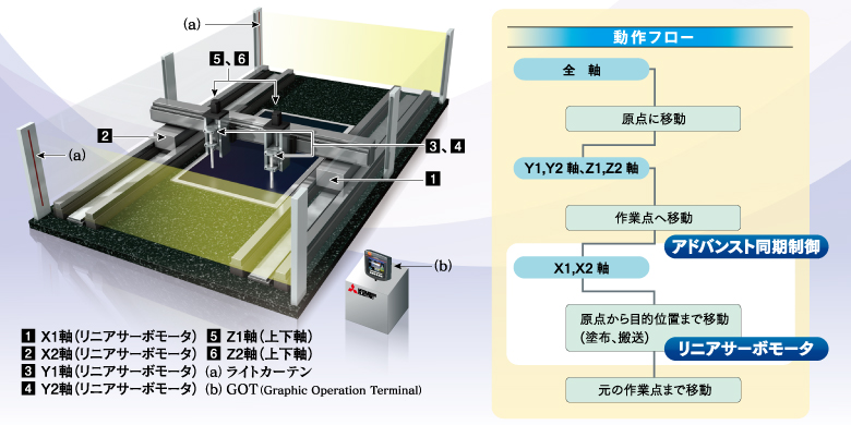 ガントリ機構を使った装置
