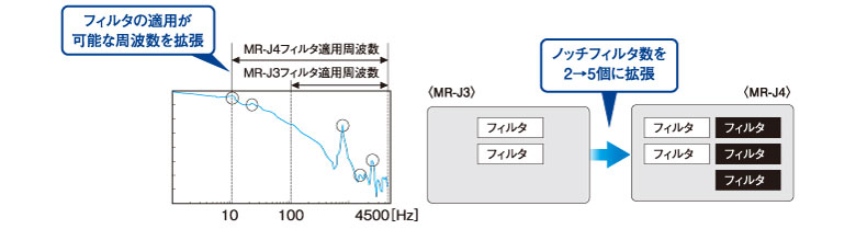 解決1_機械共振抑制フィルタ図