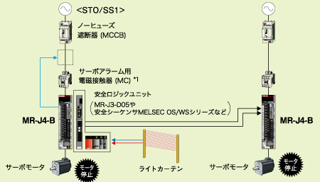 MELSERVO-J4 Solutions vol.07 | 安全監視機能を使用したライン | 製品