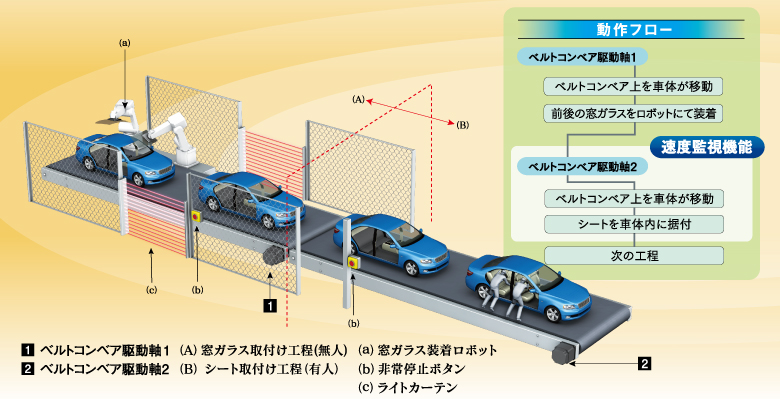 安全監視機能を使用したライン