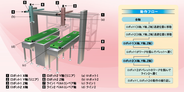 省エネを考慮した搬送装置