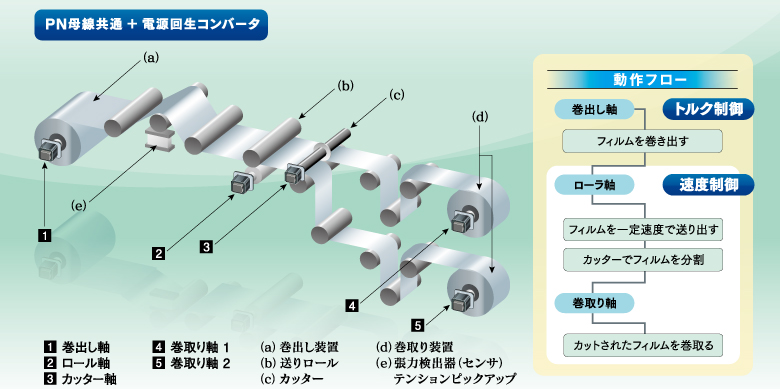 コンバーティング装置