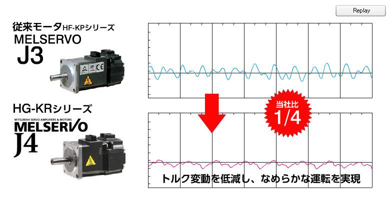 回転型サーボモータ 製品特長 ACサーボ MELSERVO | 三菱電機 FA