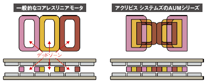 リニアモータをベースにしたステージ（システム）イメージ