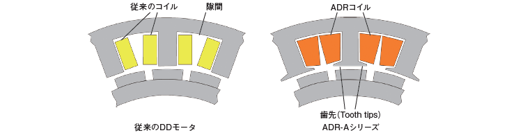 従来のDDRとADR-Aシリーズの巻線図の比較