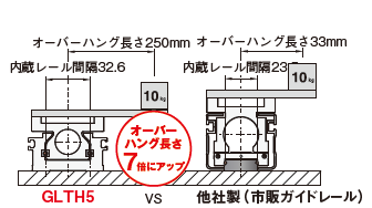 内蔵レール構造