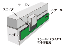 スケールとスライダは完全非接触