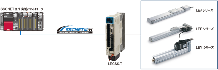 充実の用途別バリエーション LE□シリーズ