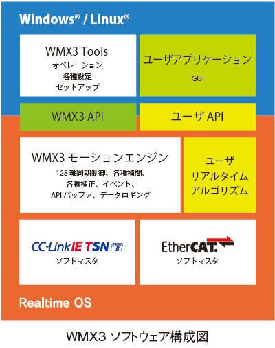 WMX3 ソフトウェア構成図