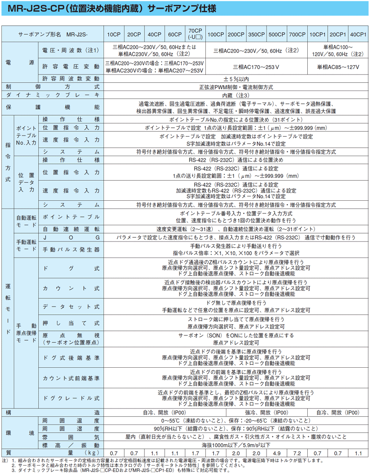 サーボアンプ7kw以下 MELSERVO-J2-Super 製品特長 ACサーボ MELSERVO