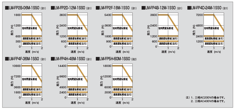 LM-Fシリーズ 推力特性