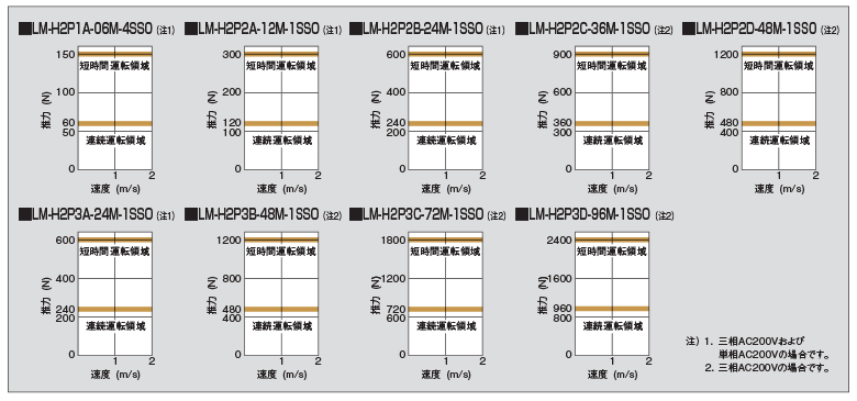 LM-H2シリーズ 推力特性