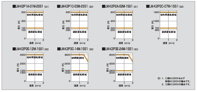 LM-K2シリーズ 推力特性