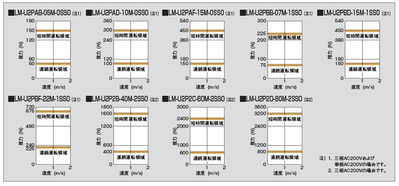 LM-U2シリーズ 推力特性